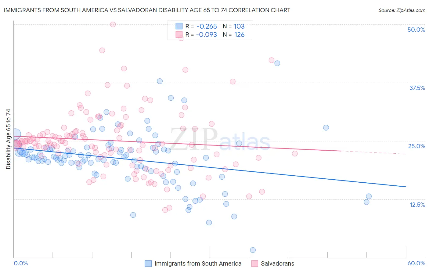 Immigrants from South America vs Salvadoran Disability Age 65 to 74