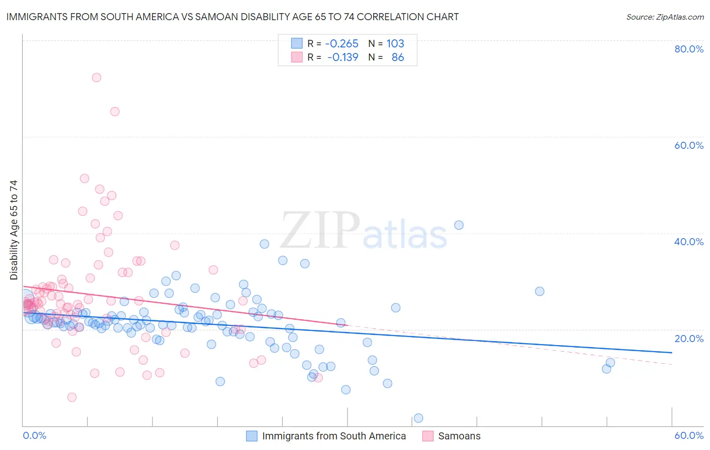Immigrants from South America vs Samoan Disability Age 65 to 74