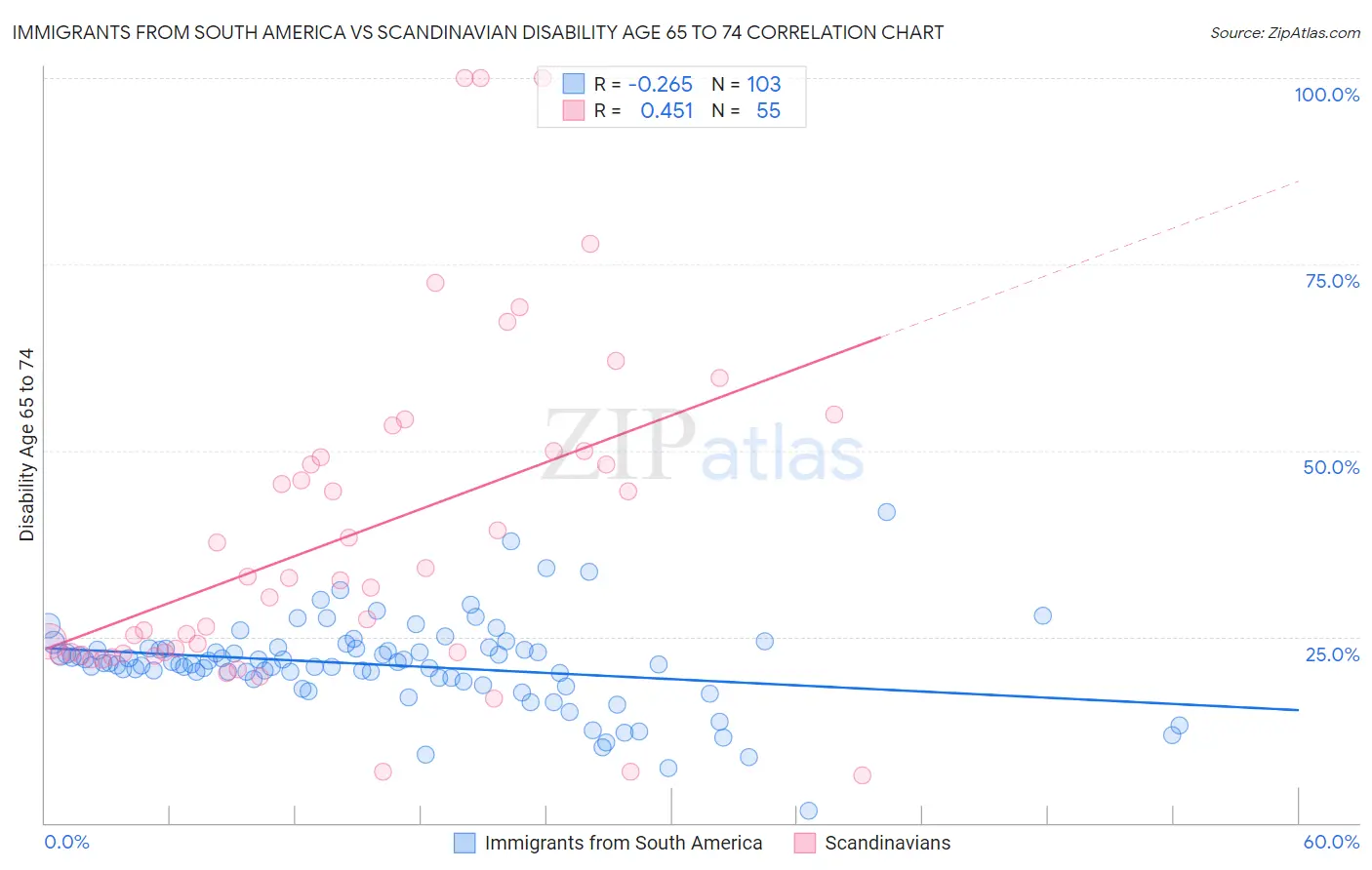 Immigrants from South America vs Scandinavian Disability Age 65 to 74
