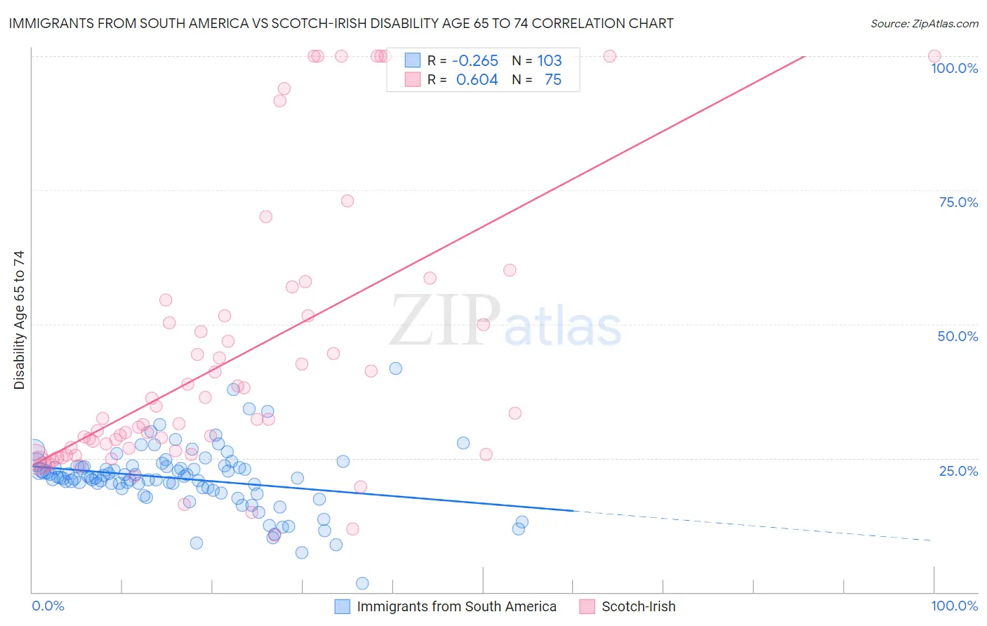Immigrants from South America vs Scotch-Irish Disability Age 65 to 74