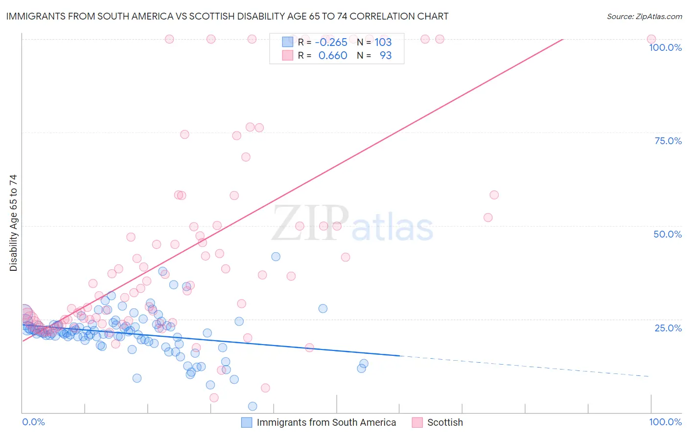 Immigrants from South America vs Scottish Disability Age 65 to 74