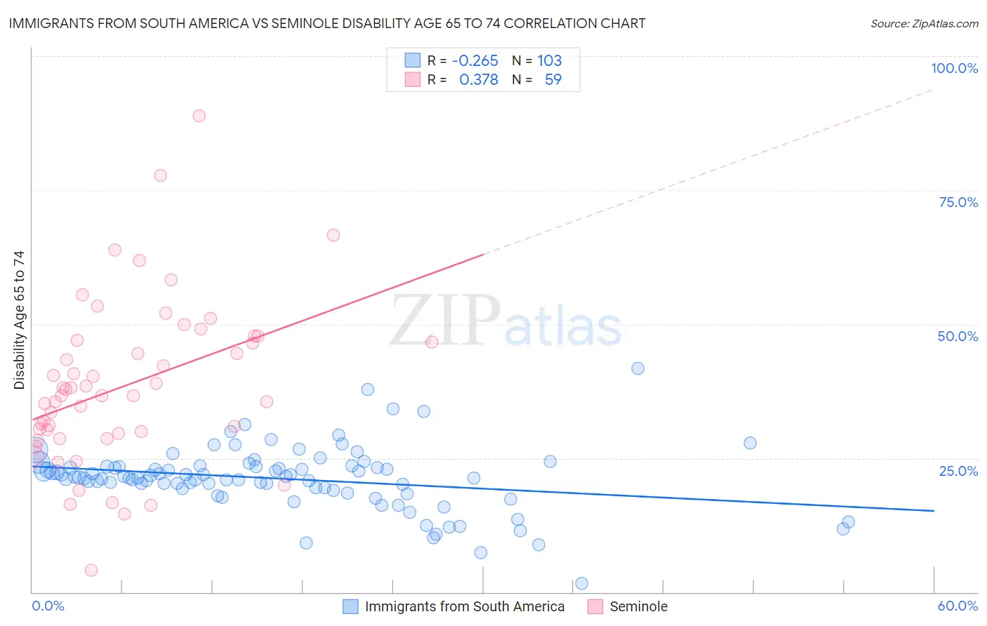 Immigrants from South America vs Seminole Disability Age 65 to 74