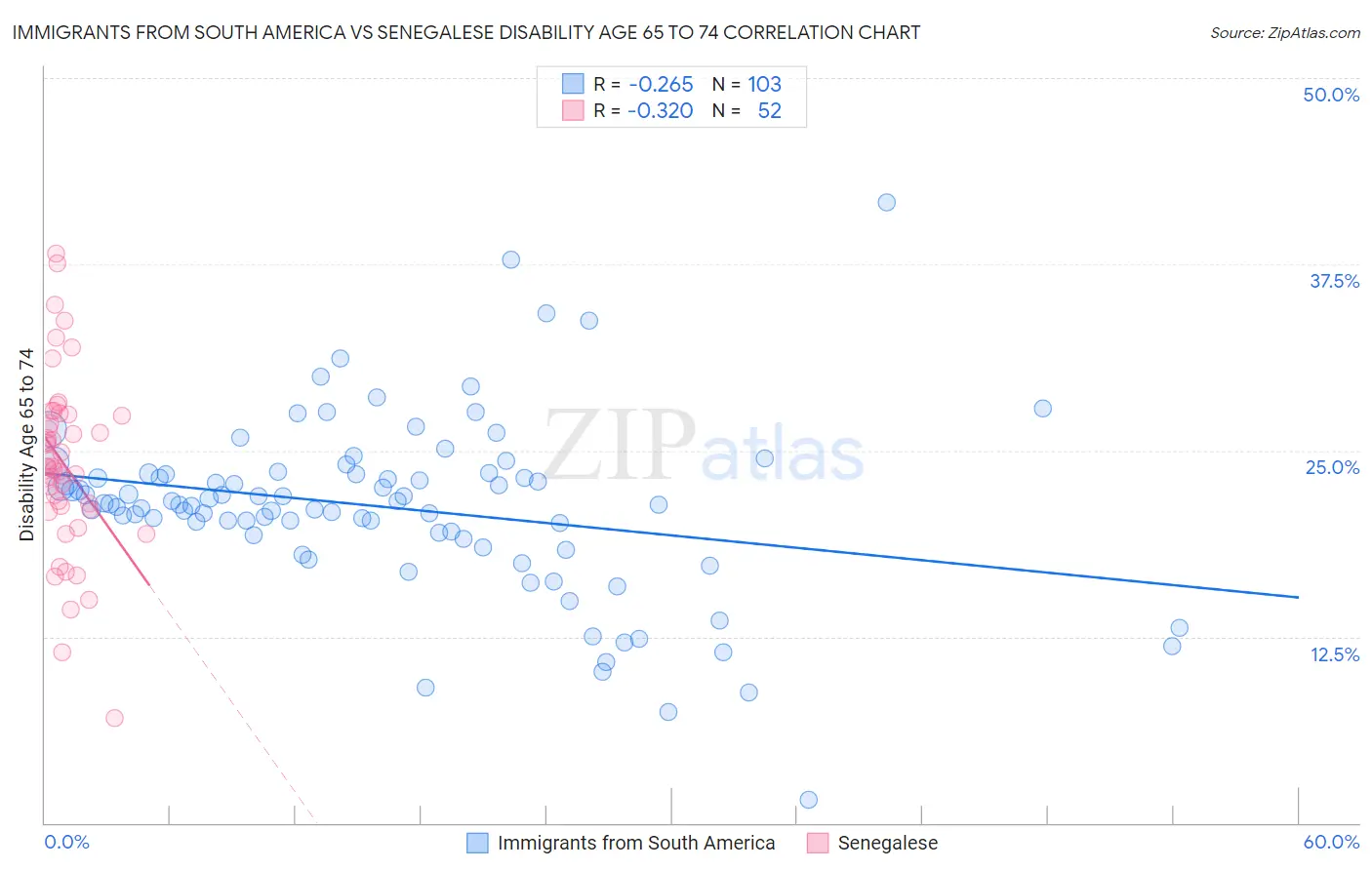 Immigrants from South America vs Senegalese Disability Age 65 to 74