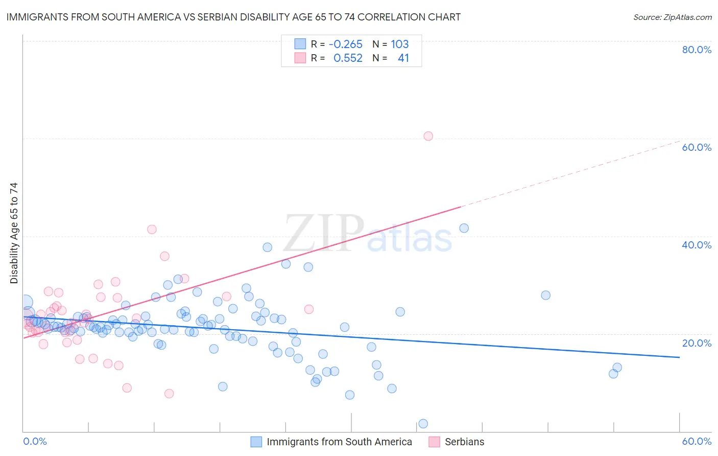 Immigrants from South America vs Serbian Disability Age 65 to 74