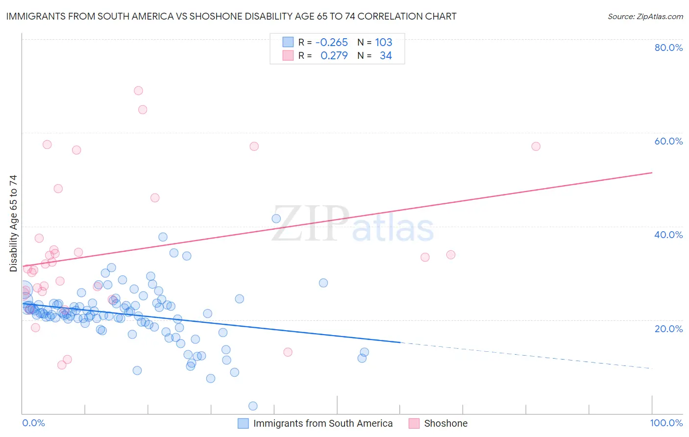 Immigrants from South America vs Shoshone Disability Age 65 to 74