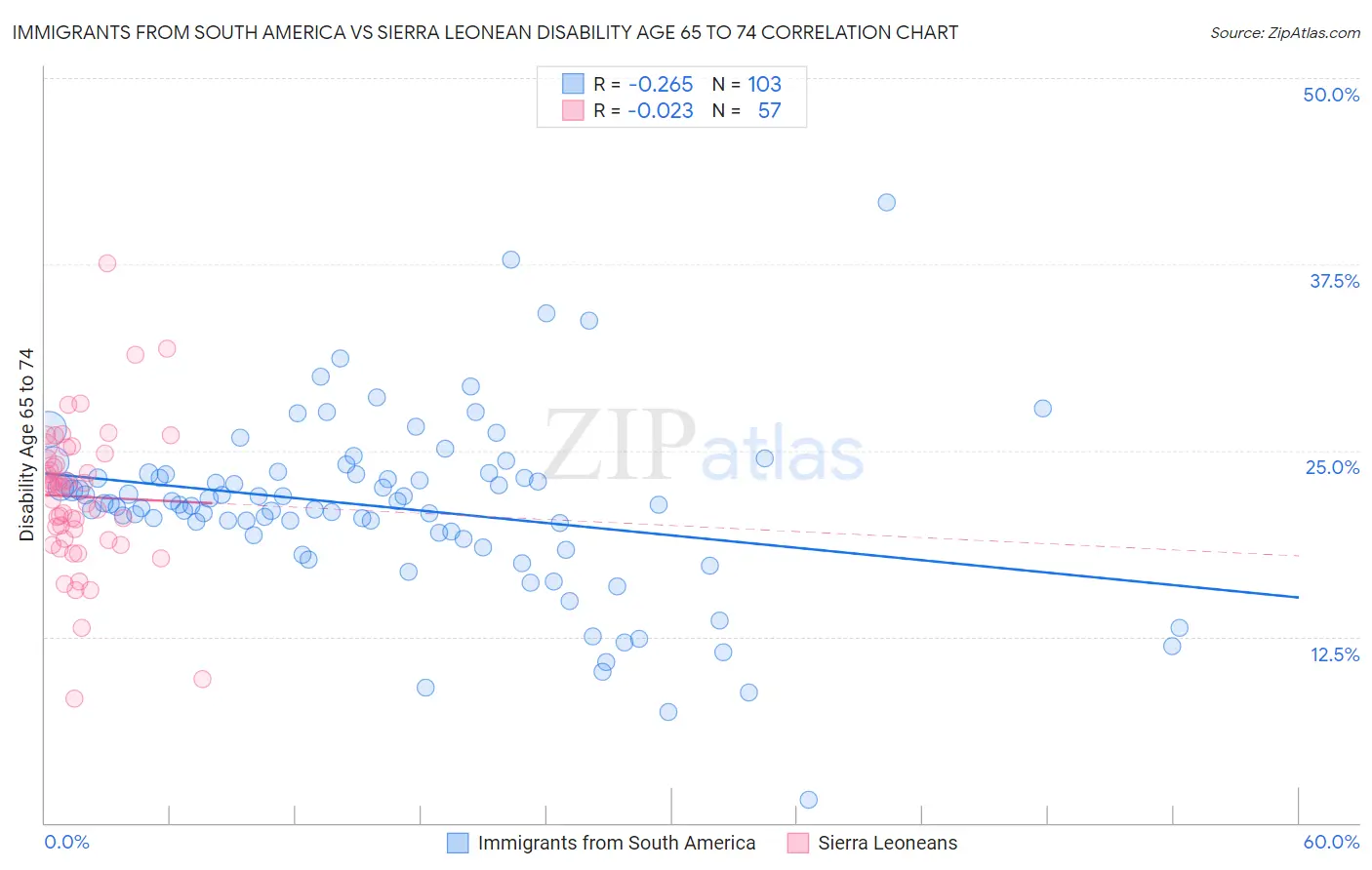 Immigrants from South America vs Sierra Leonean Disability Age 65 to 74