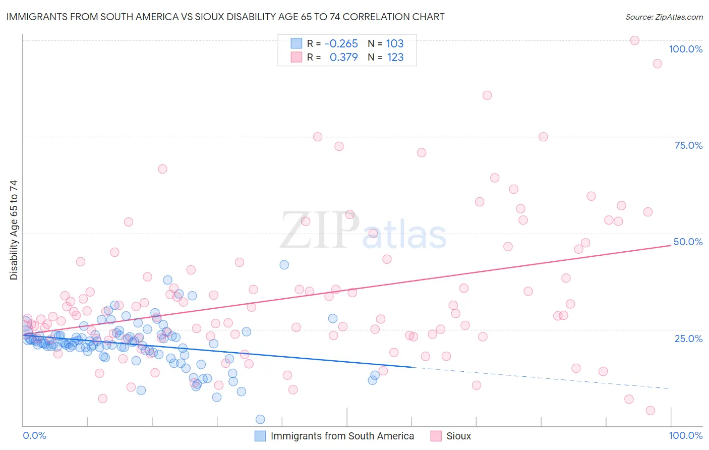 Immigrants from South America vs Sioux Disability Age 65 to 74