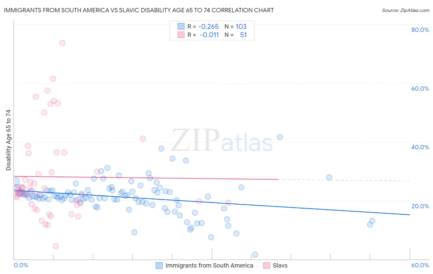 Immigrants from South America vs Slavic Disability Age 65 to 74