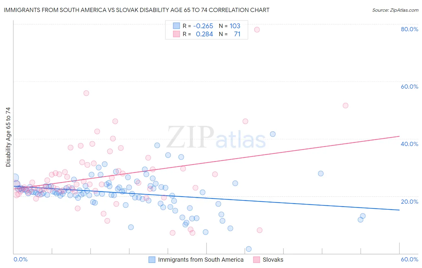 Immigrants from South America vs Slovak Disability Age 65 to 74