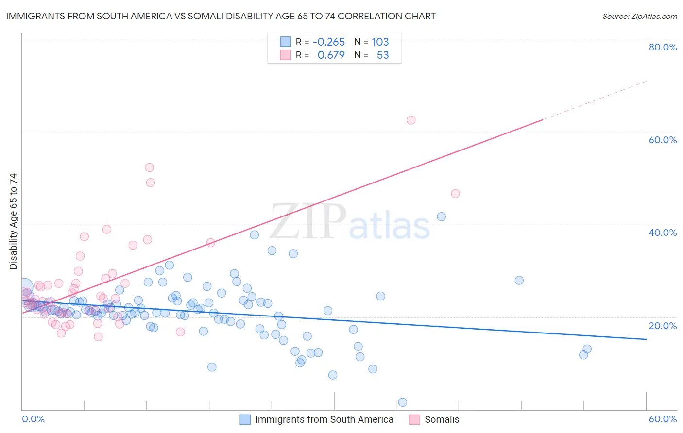 Immigrants from South America vs Somali Disability Age 65 to 74