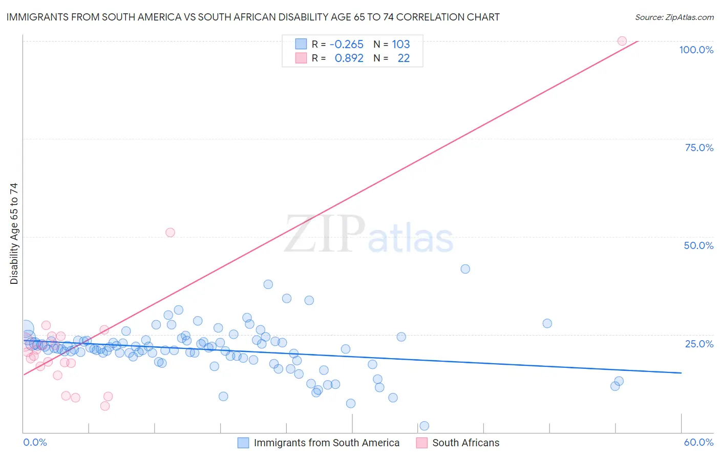 Immigrants from South America vs South African Disability Age 65 to 74
