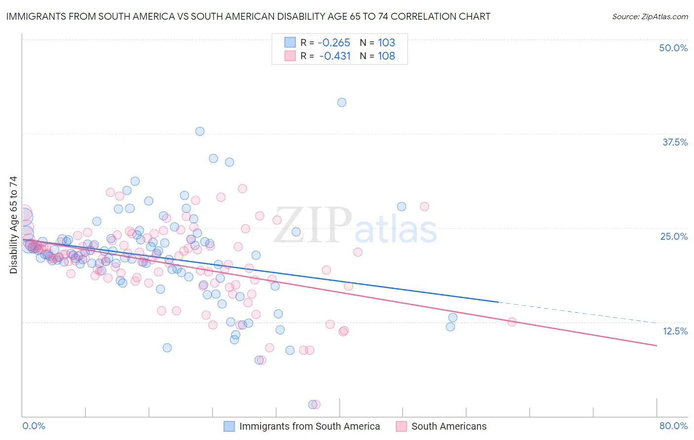 Immigrants from South America vs South American Disability Age 65 to 74