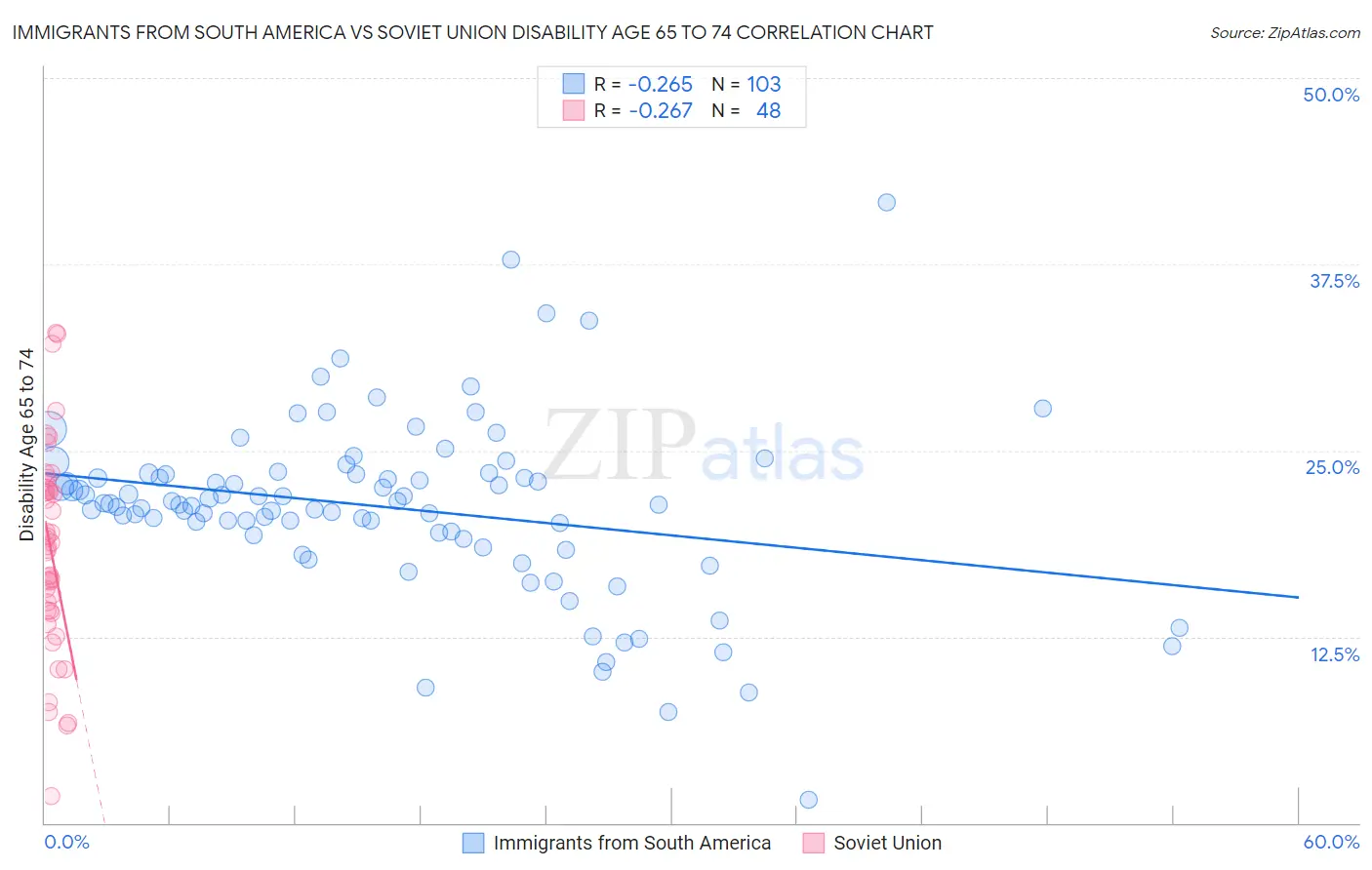 Immigrants from South America vs Soviet Union Disability Age 65 to 74