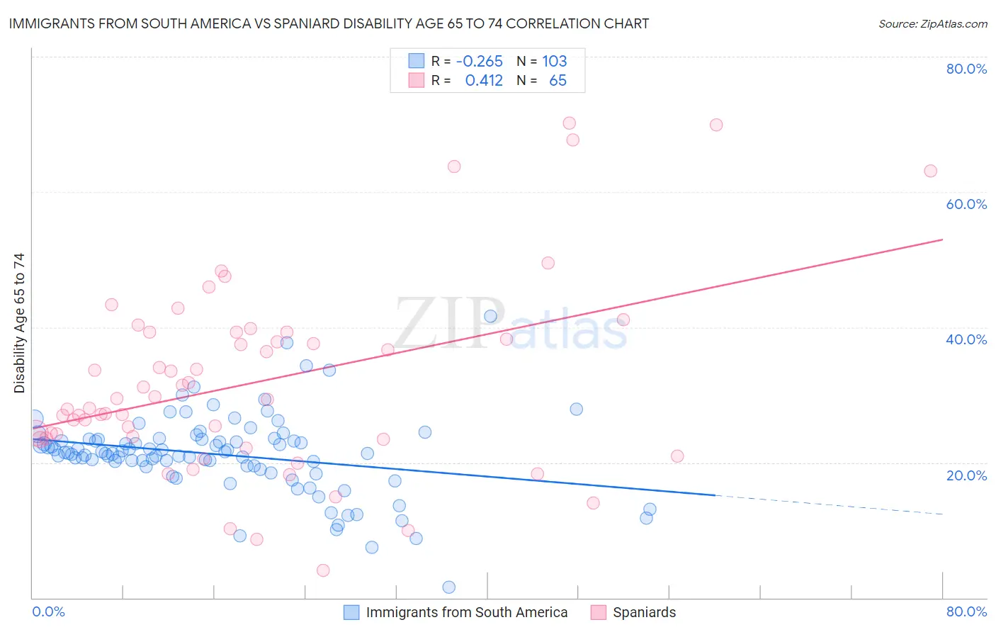 Immigrants from South America vs Spaniard Disability Age 65 to 74