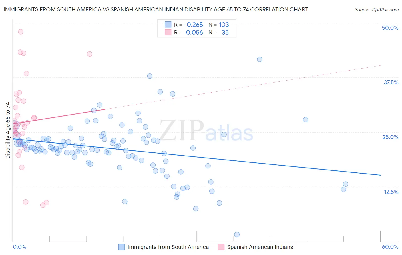 Immigrants from South America vs Spanish American Indian Disability Age 65 to 74