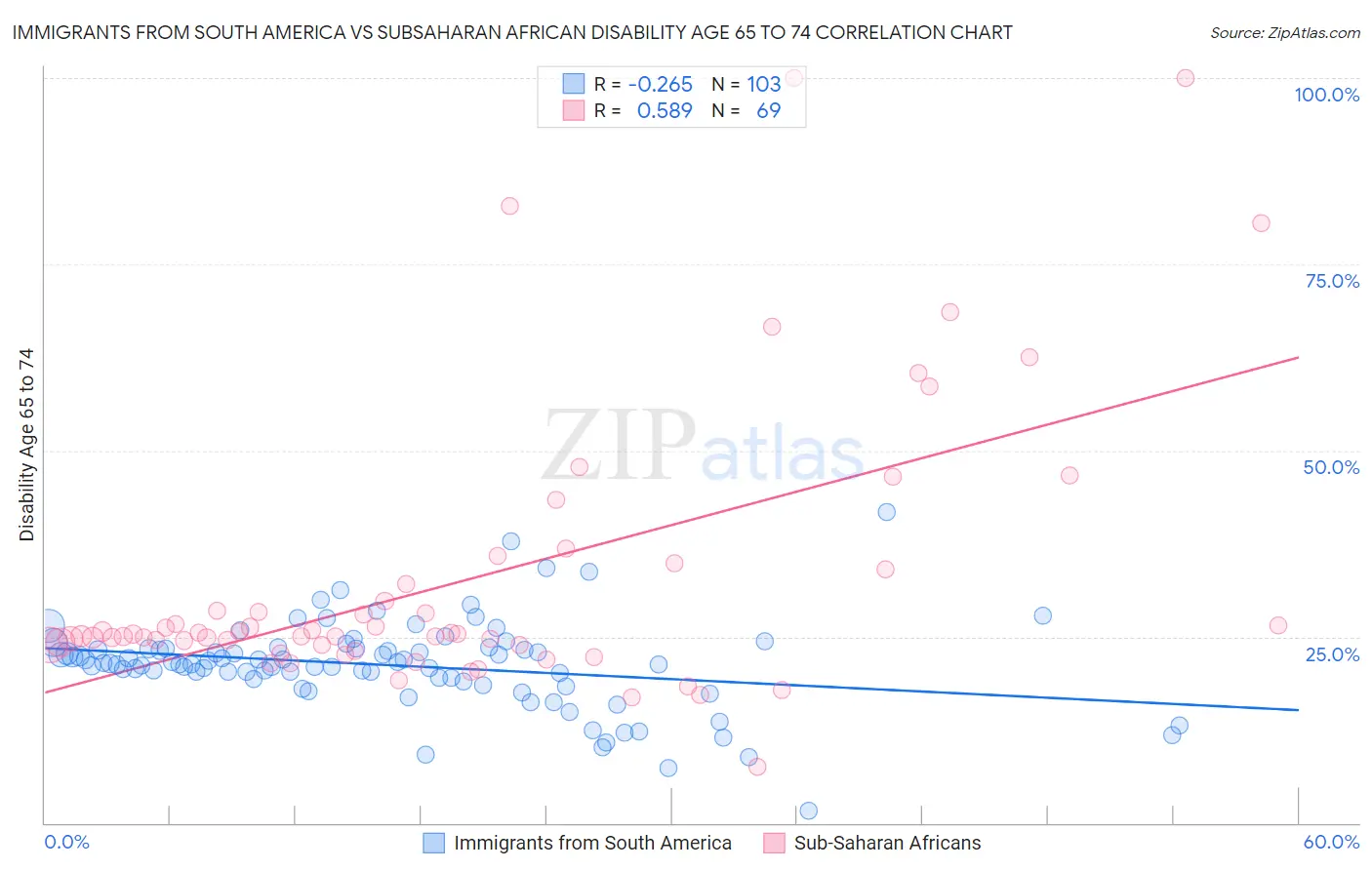 Immigrants from South America vs Subsaharan African Disability Age 65 to 74