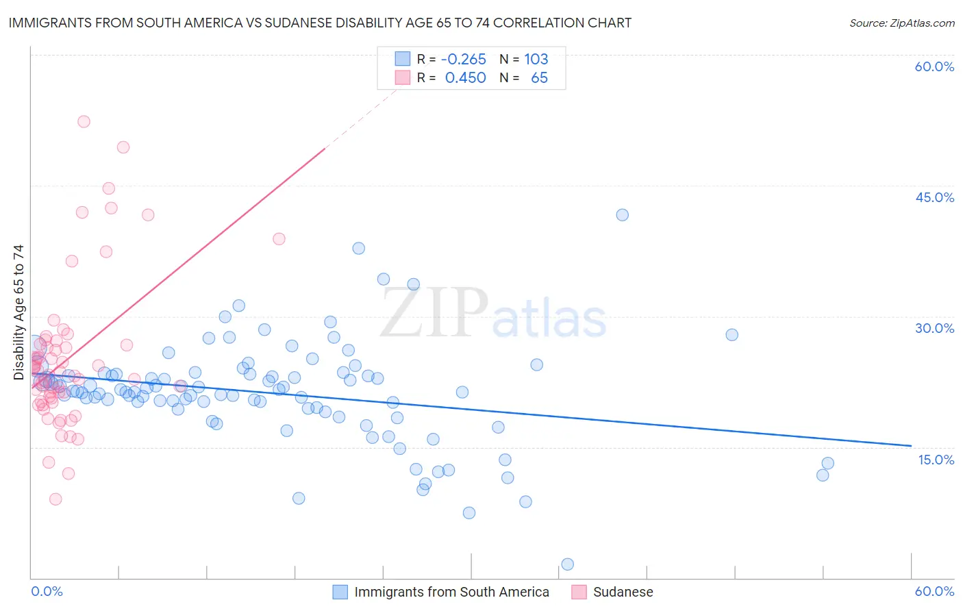 Immigrants from South America vs Sudanese Disability Age 65 to 74