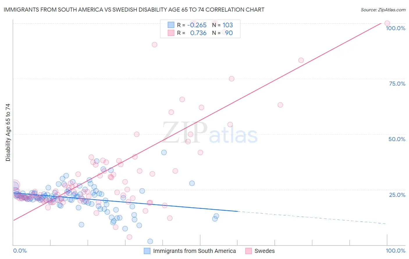 Immigrants from South America vs Swedish Disability Age 65 to 74