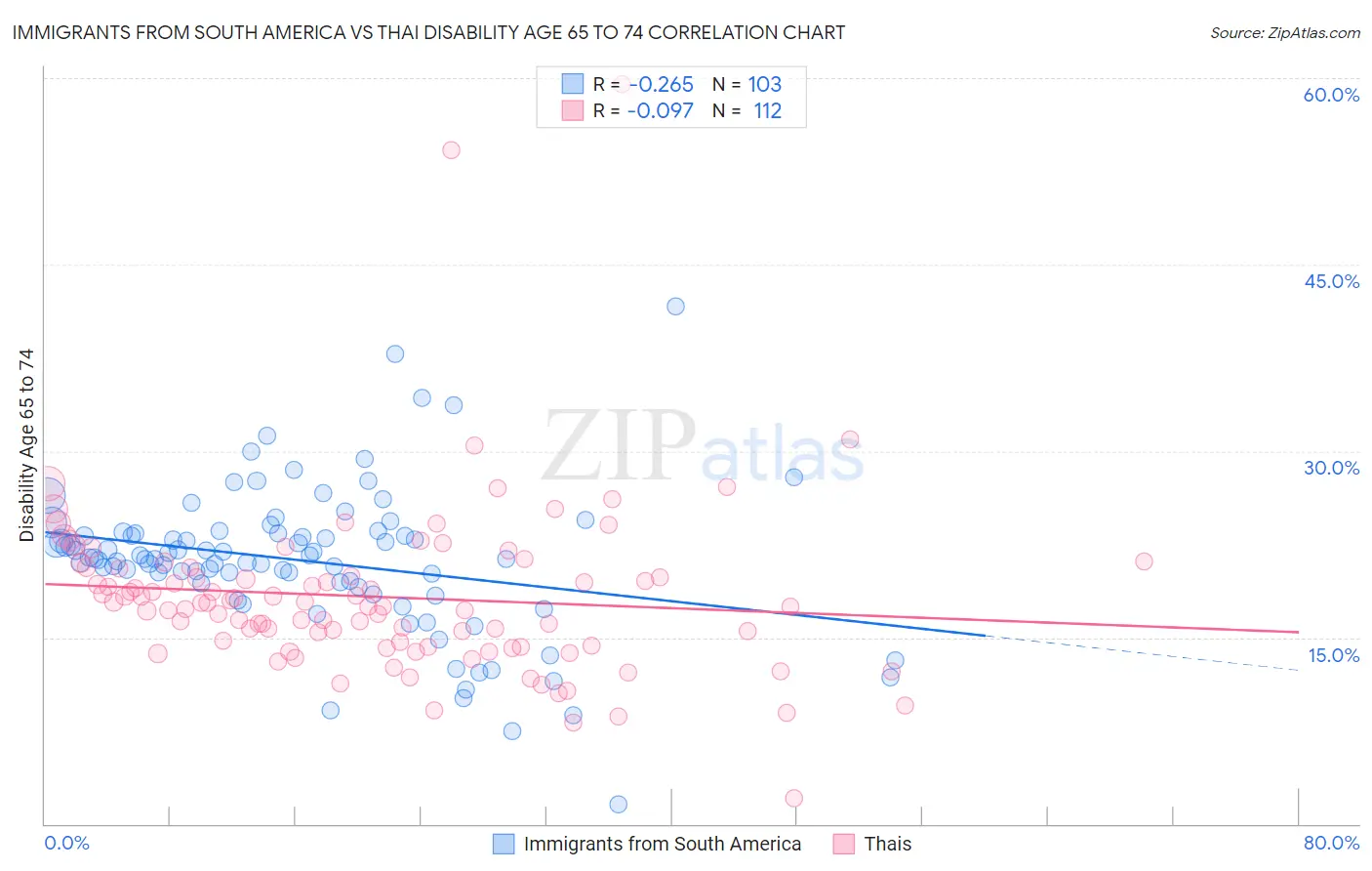 Immigrants from South America vs Thai Disability Age 65 to 74