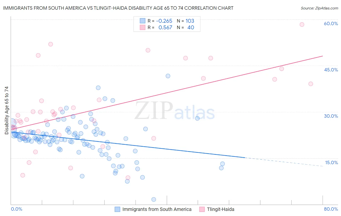 Immigrants from South America vs Tlingit-Haida Disability Age 65 to 74