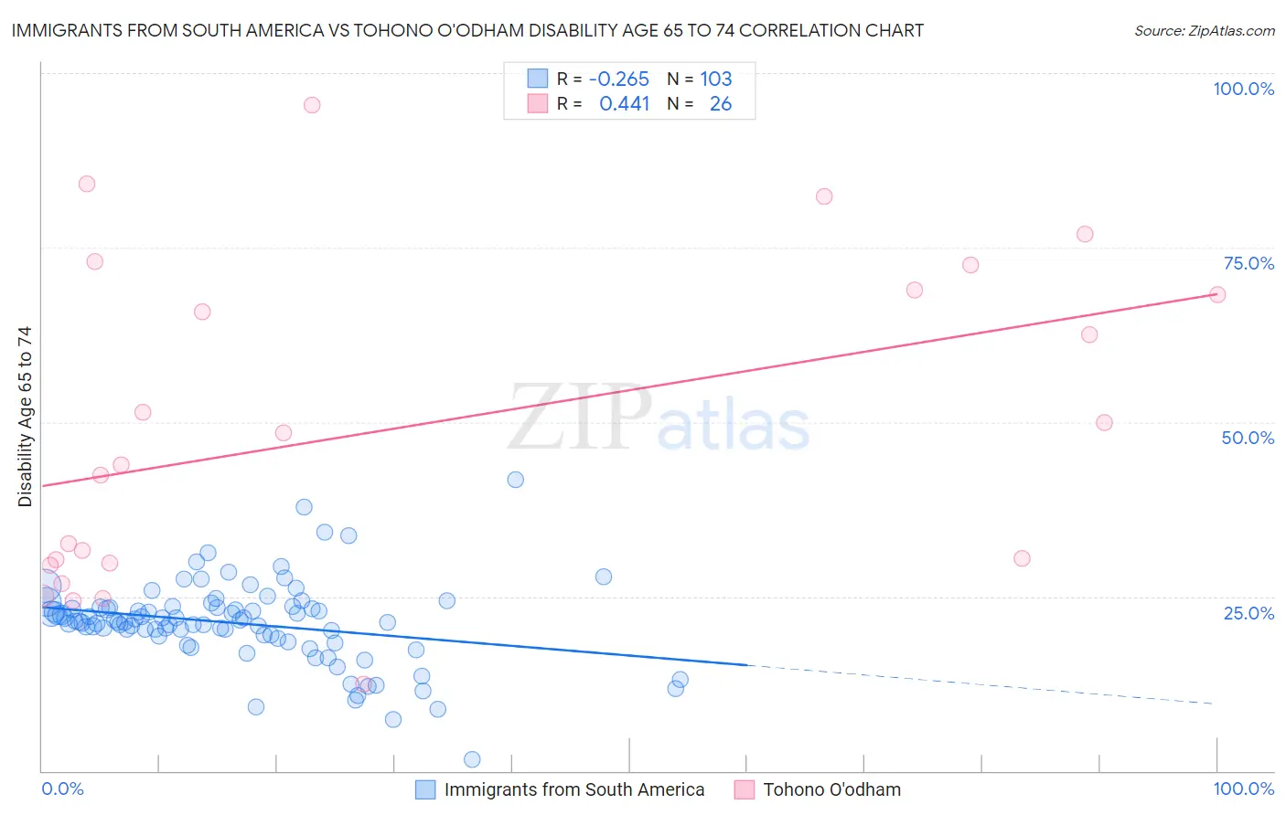 Immigrants from South America vs Tohono O'odham Disability Age 65 to 74