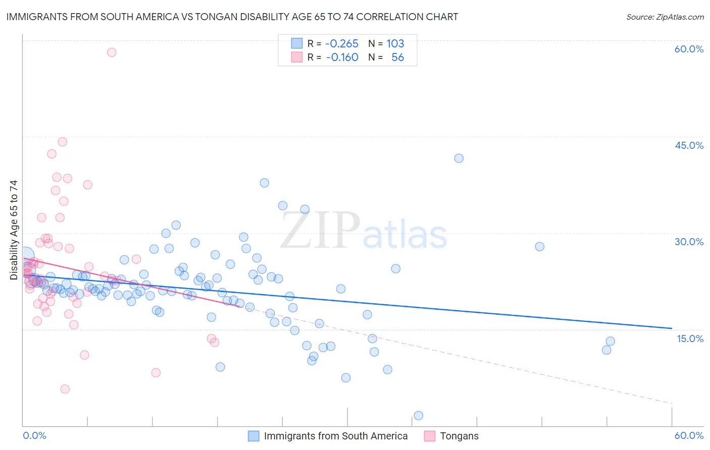 Immigrants from South America vs Tongan Disability Age 65 to 74