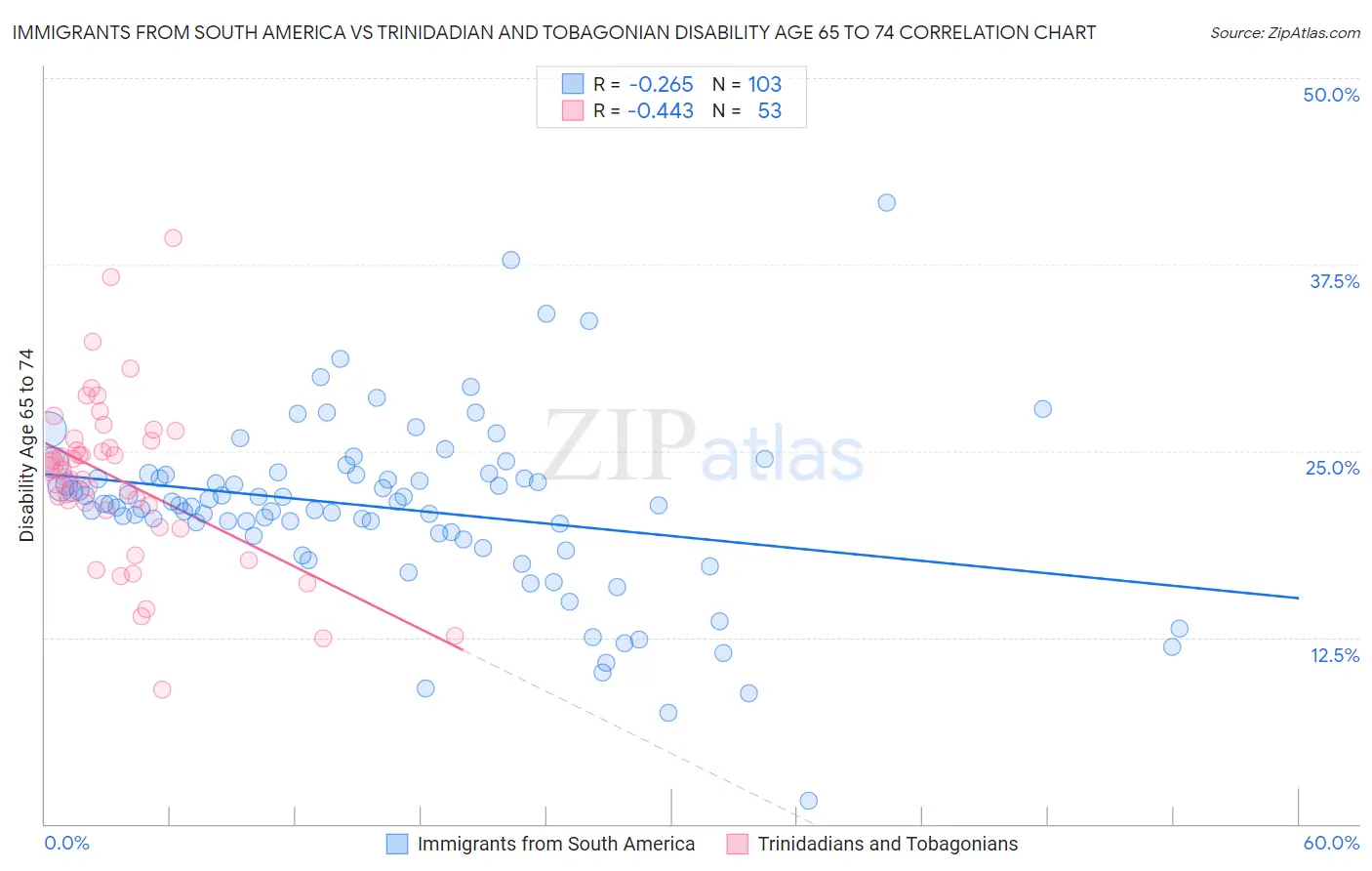 Immigrants from South America vs Trinidadian and Tobagonian Disability Age 65 to 74