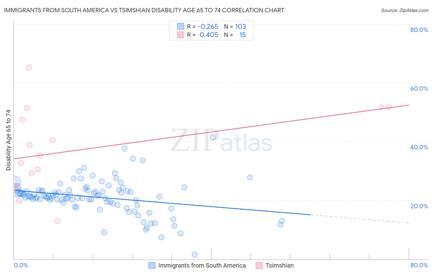 Immigrants from South America vs Tsimshian Disability Age 65 to 74