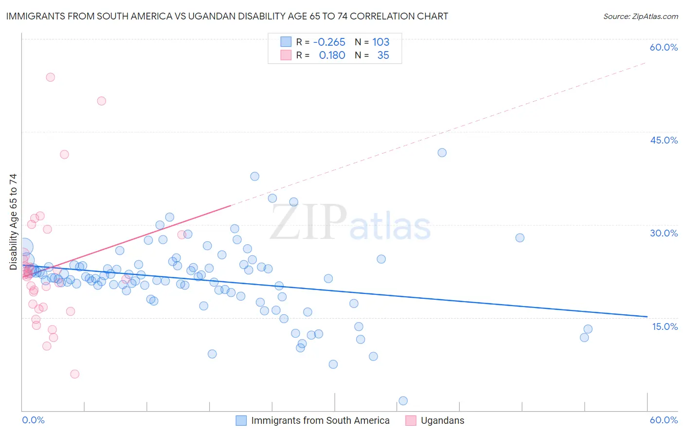 Immigrants from South America vs Ugandan Disability Age 65 to 74