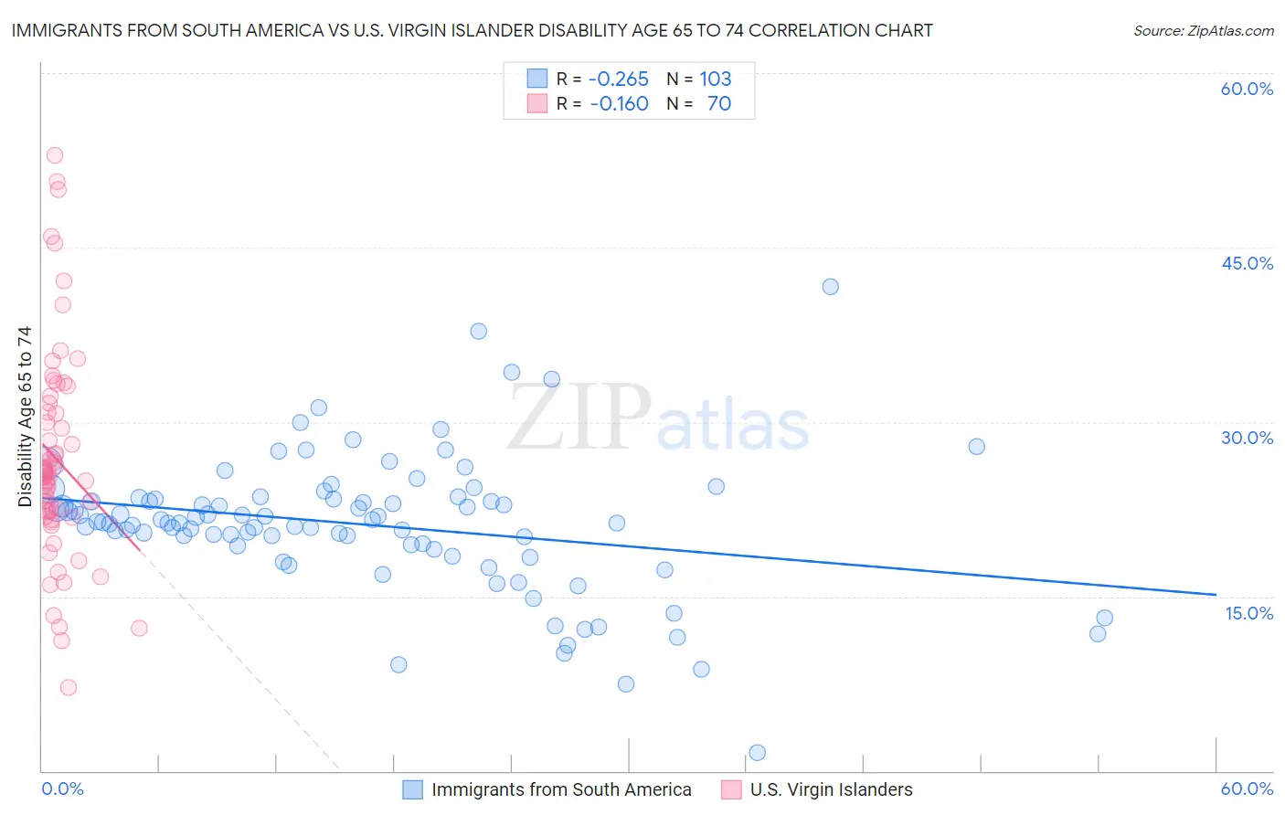 Immigrants from South America vs U.S. Virgin Islander Disability Age 65 to 74