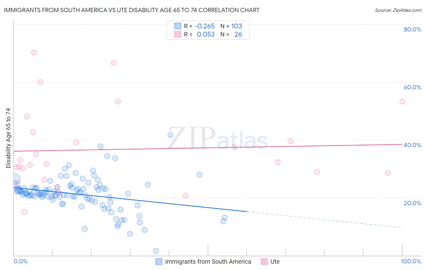 Immigrants from South America vs Ute Disability Age 65 to 74