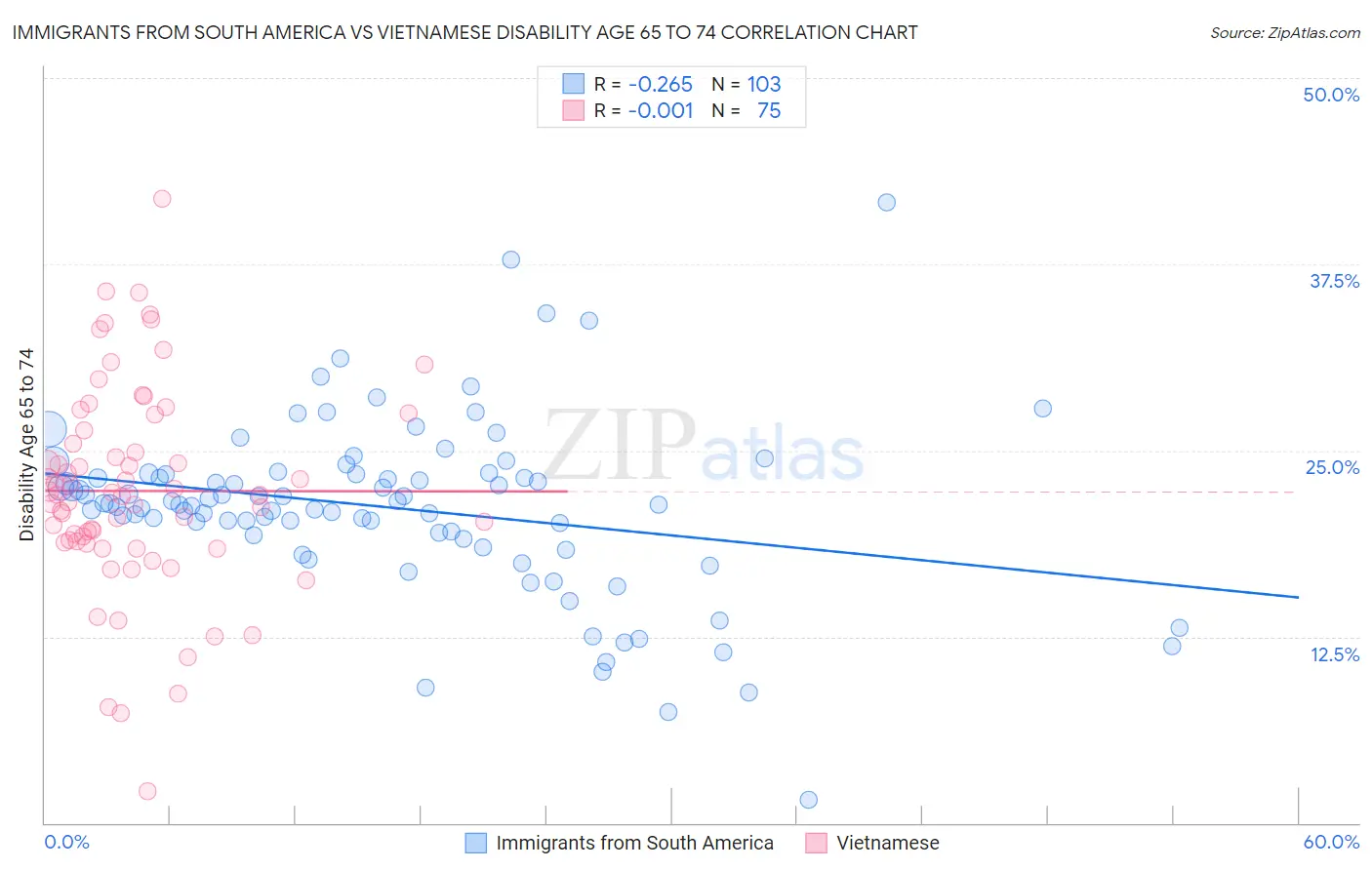 Immigrants from South America vs Vietnamese Disability Age 65 to 74
