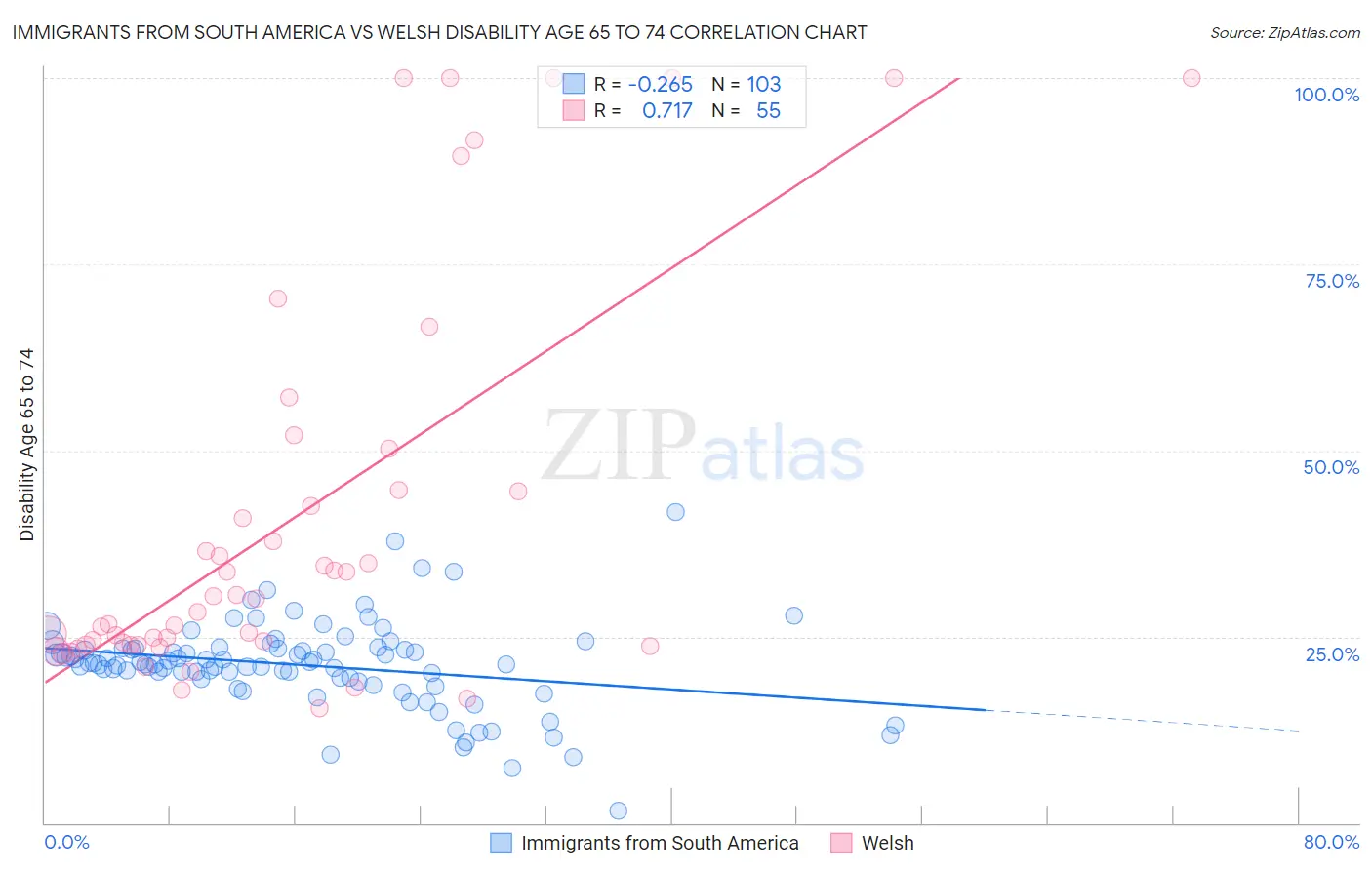 Immigrants from South America vs Welsh Disability Age 65 to 74