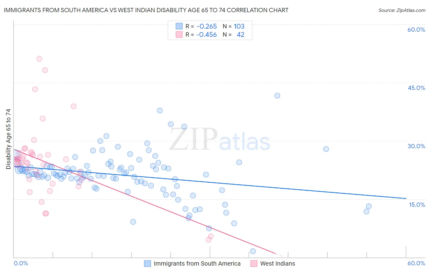 Immigrants from South America vs West Indian Disability Age 65 to 74