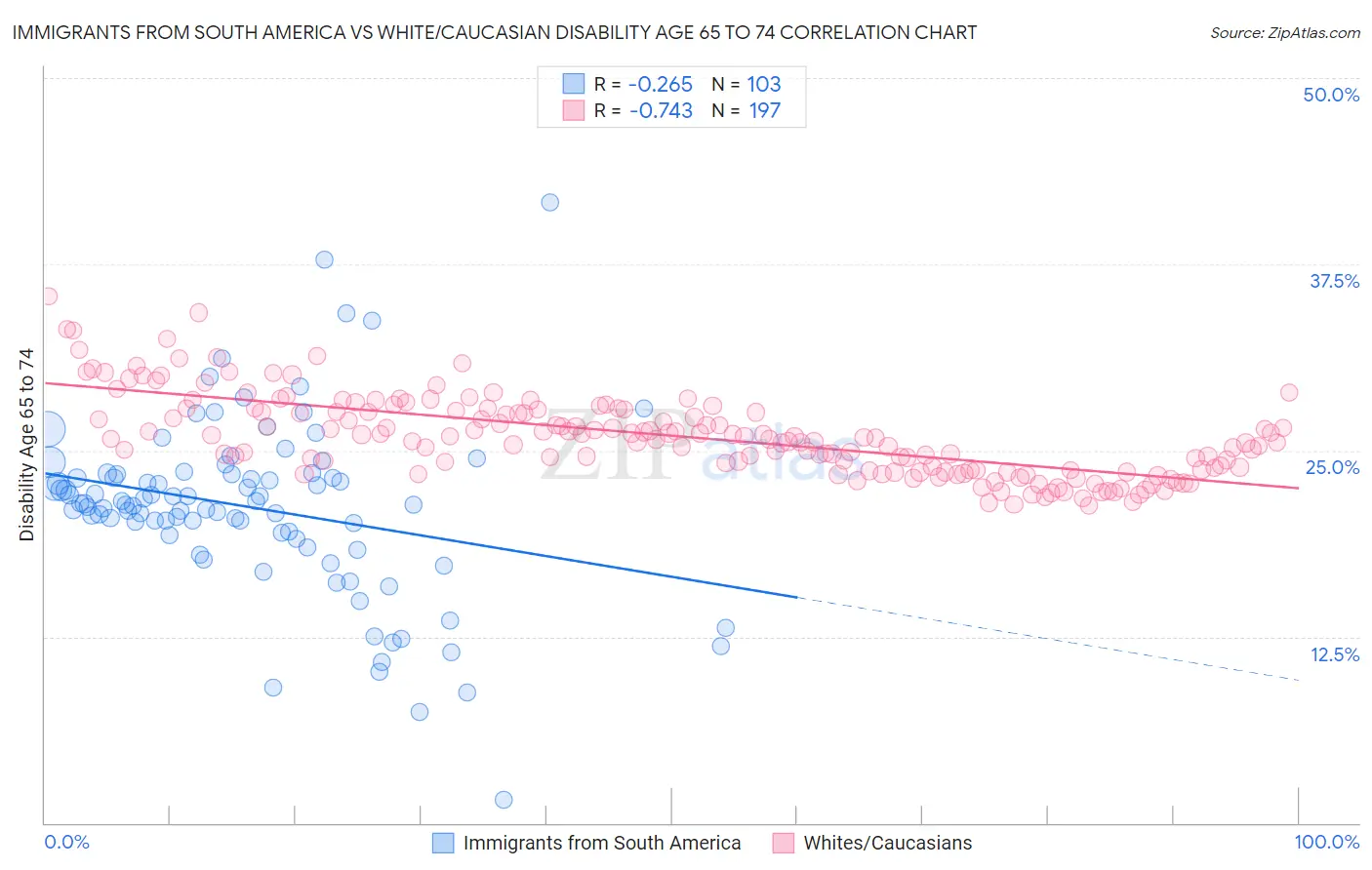 Immigrants from South America vs White/Caucasian Disability Age 65 to 74