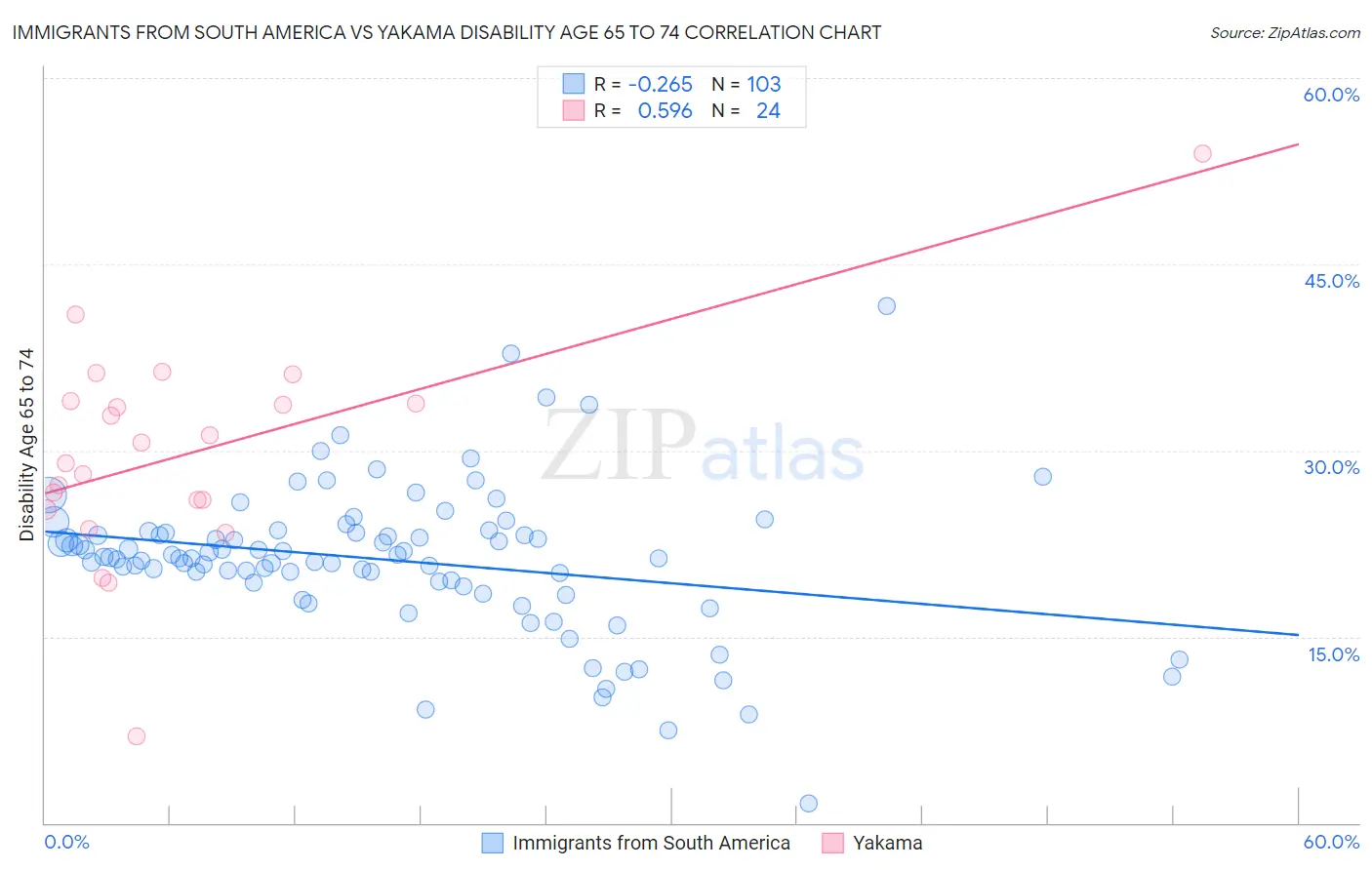 Immigrants from South America vs Yakama Disability Age 65 to 74