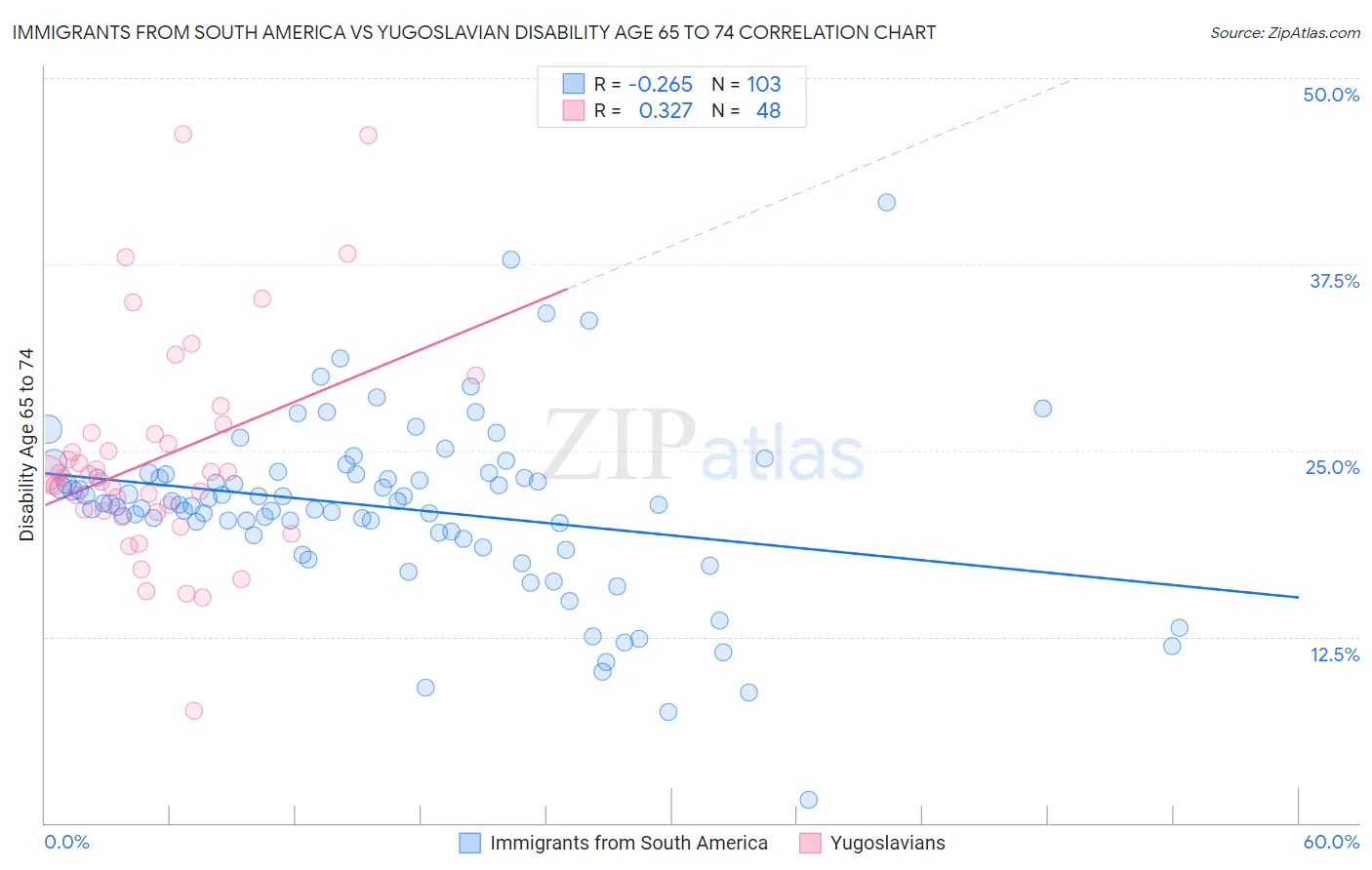 Immigrants from South America vs Yugoslavian Disability Age 65 to 74