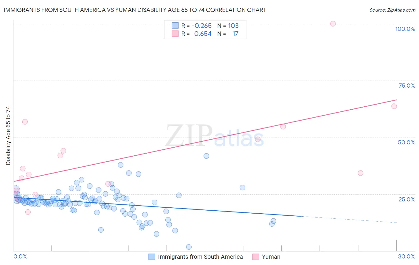 Immigrants from South America vs Yuman Disability Age 65 to 74
