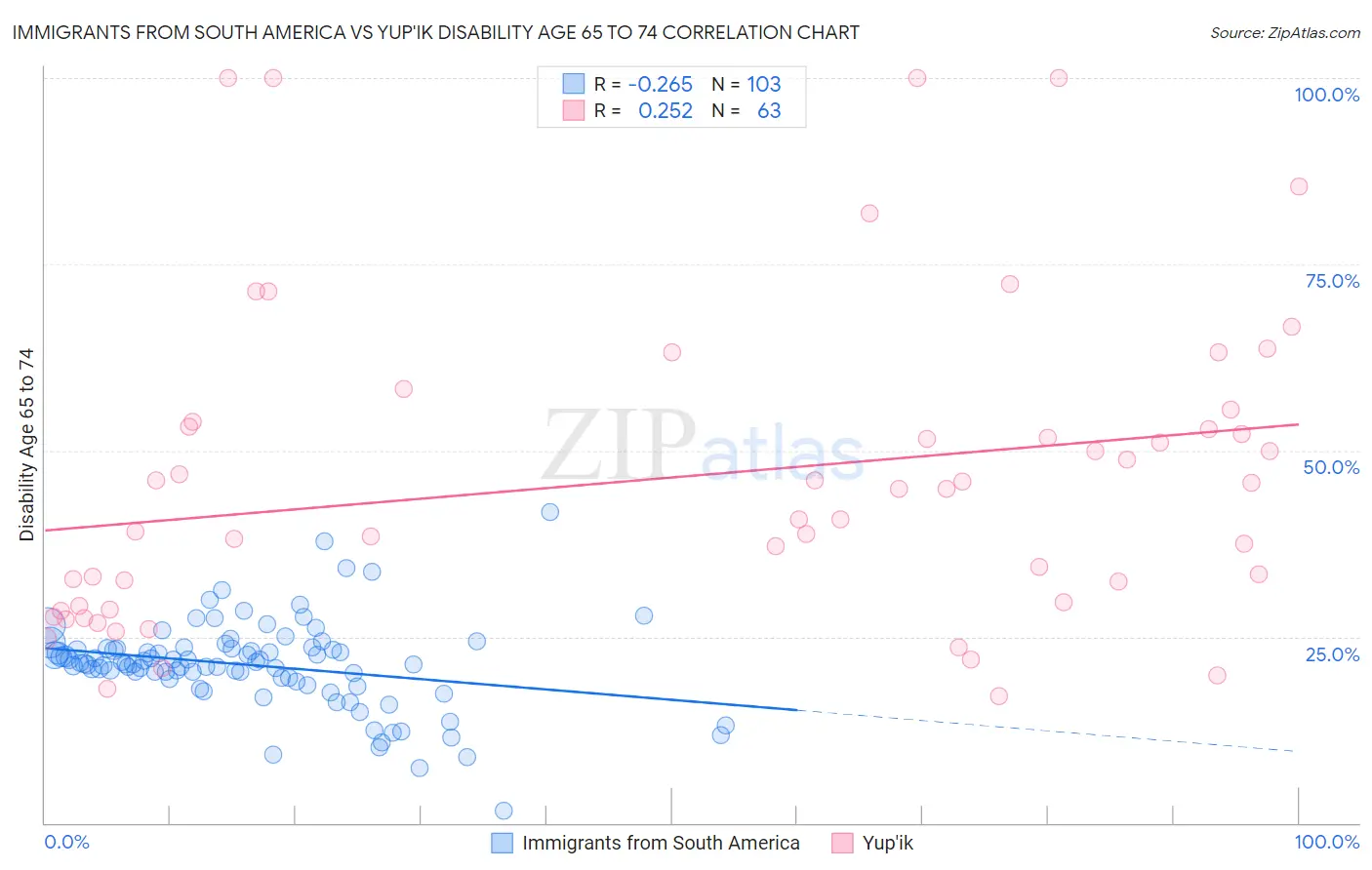 Immigrants from South America vs Yup'ik Disability Age 65 to 74