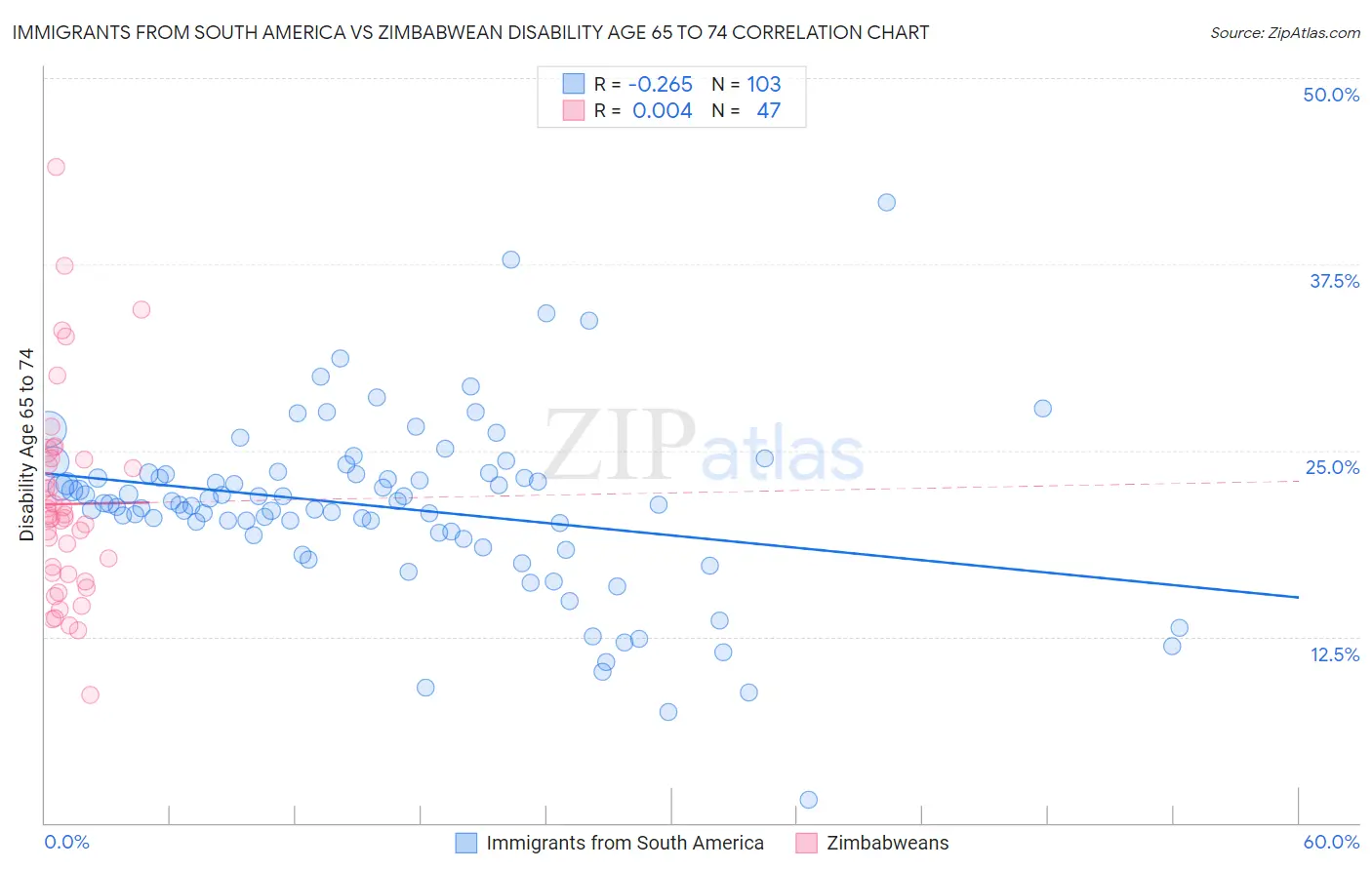 Immigrants from South America vs Zimbabwean Disability Age 65 to 74
