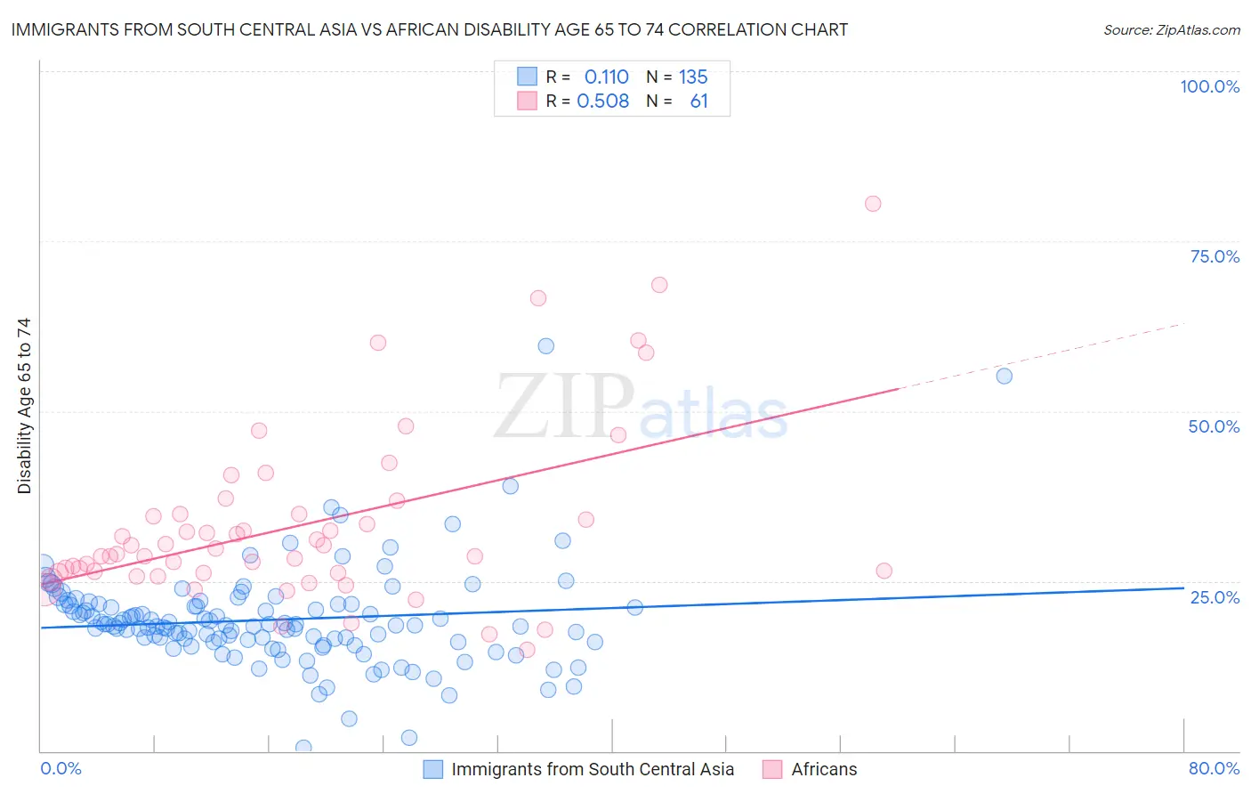Immigrants from South Central Asia vs African Disability Age 65 to 74