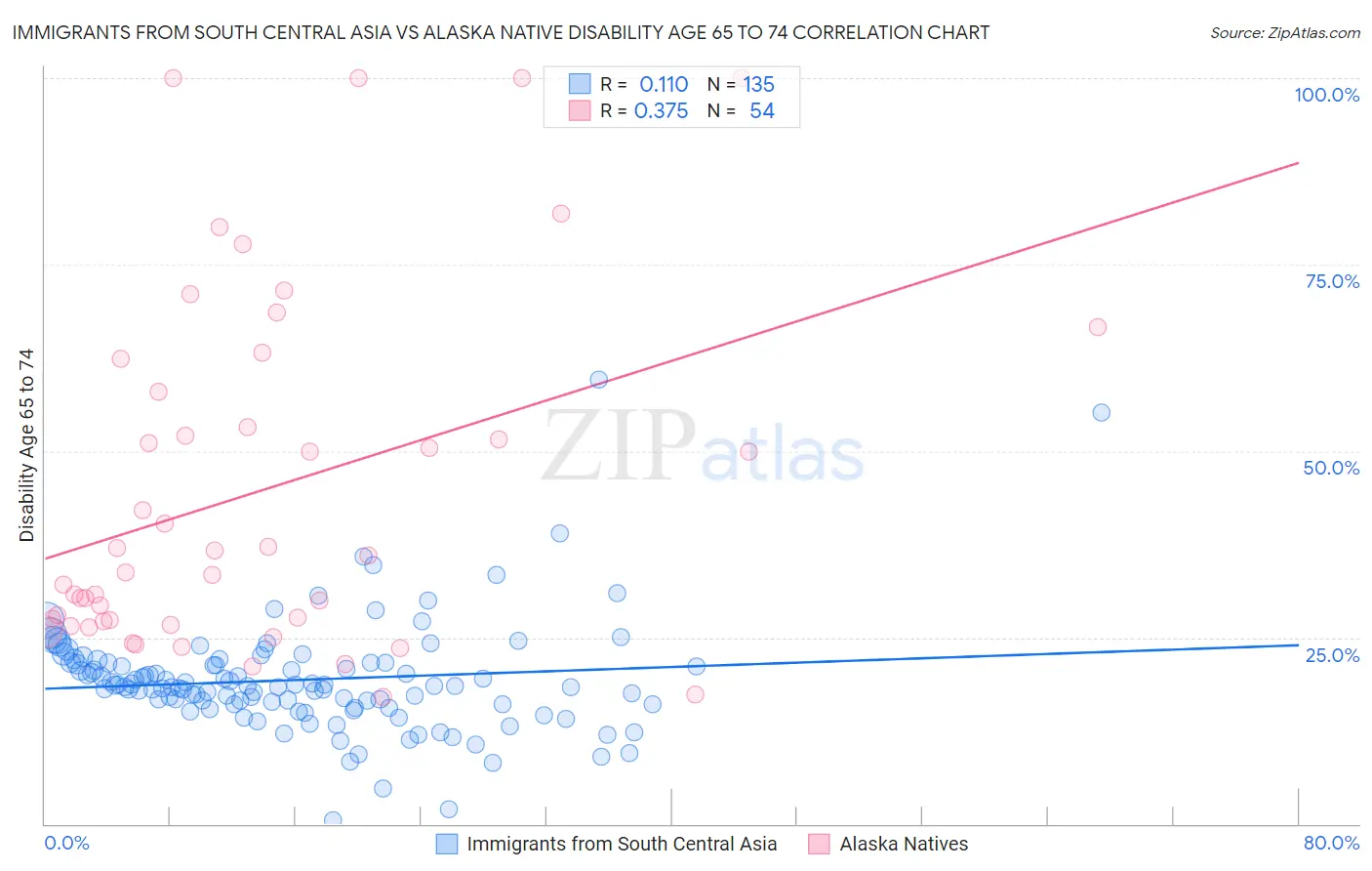 Immigrants from South Central Asia vs Alaska Native Disability Age 65 to 74