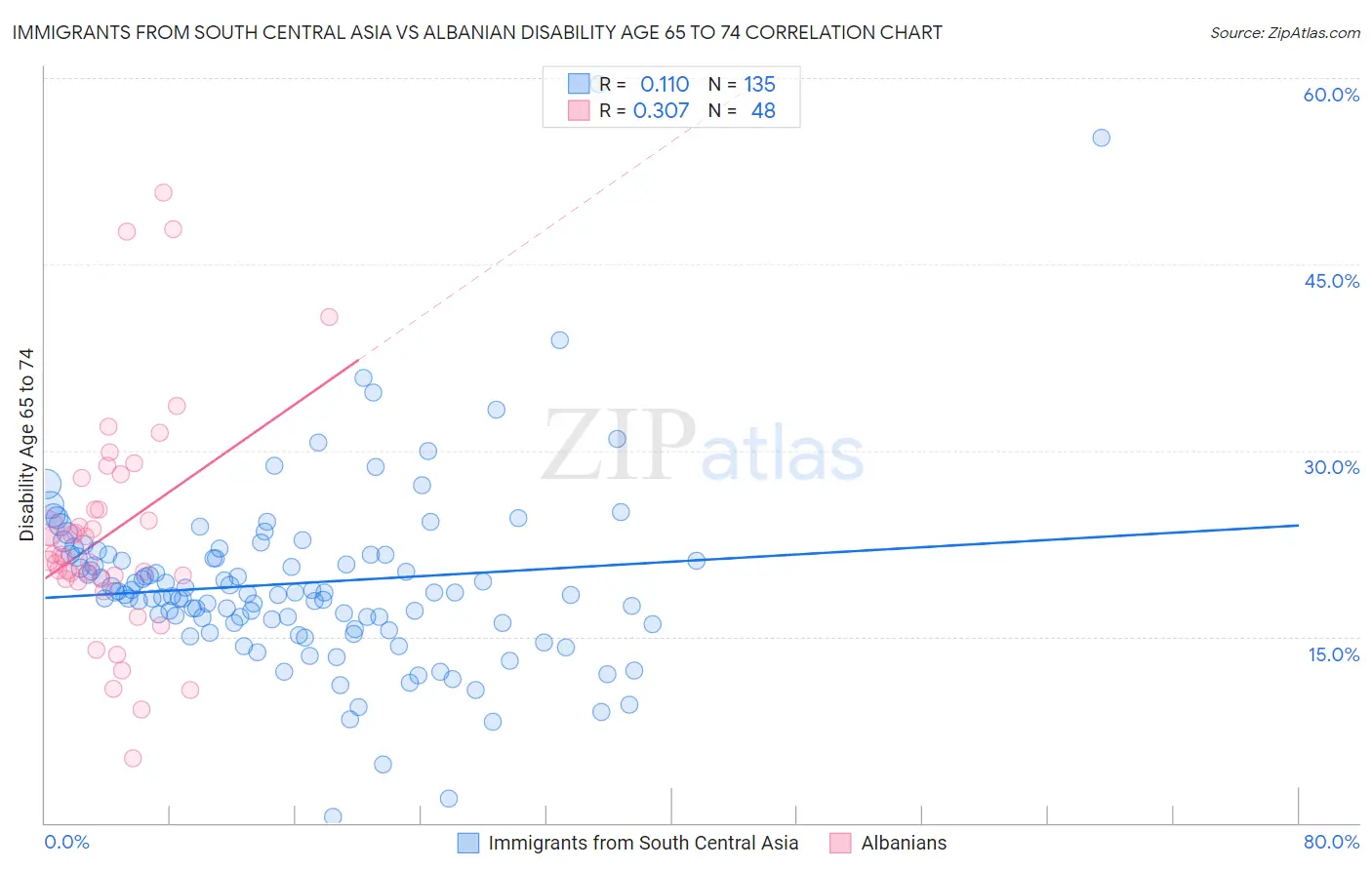 Immigrants from South Central Asia vs Albanian Disability Age 65 to 74