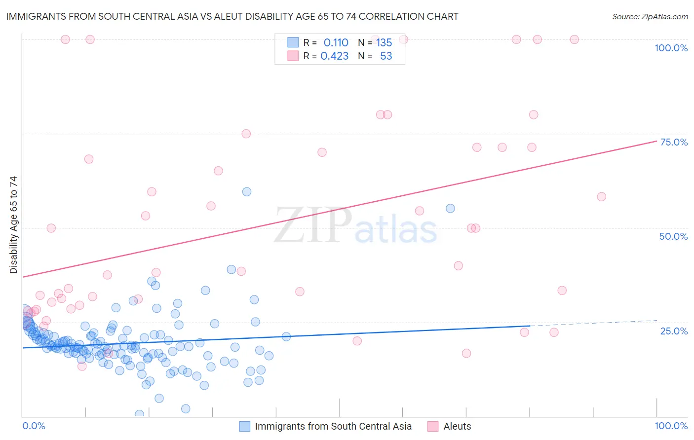 Immigrants from South Central Asia vs Aleut Disability Age 65 to 74