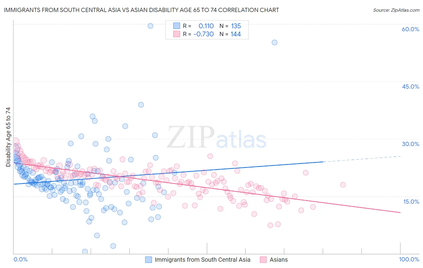 Immigrants from South Central Asia vs Asian Disability Age 65 to 74