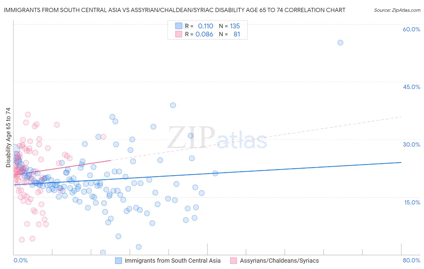 Immigrants from South Central Asia vs Assyrian/Chaldean/Syriac Disability Age 65 to 74