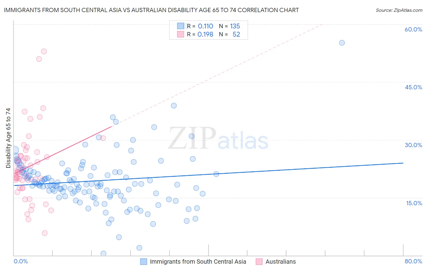 Immigrants from South Central Asia vs Australian Disability Age 65 to 74