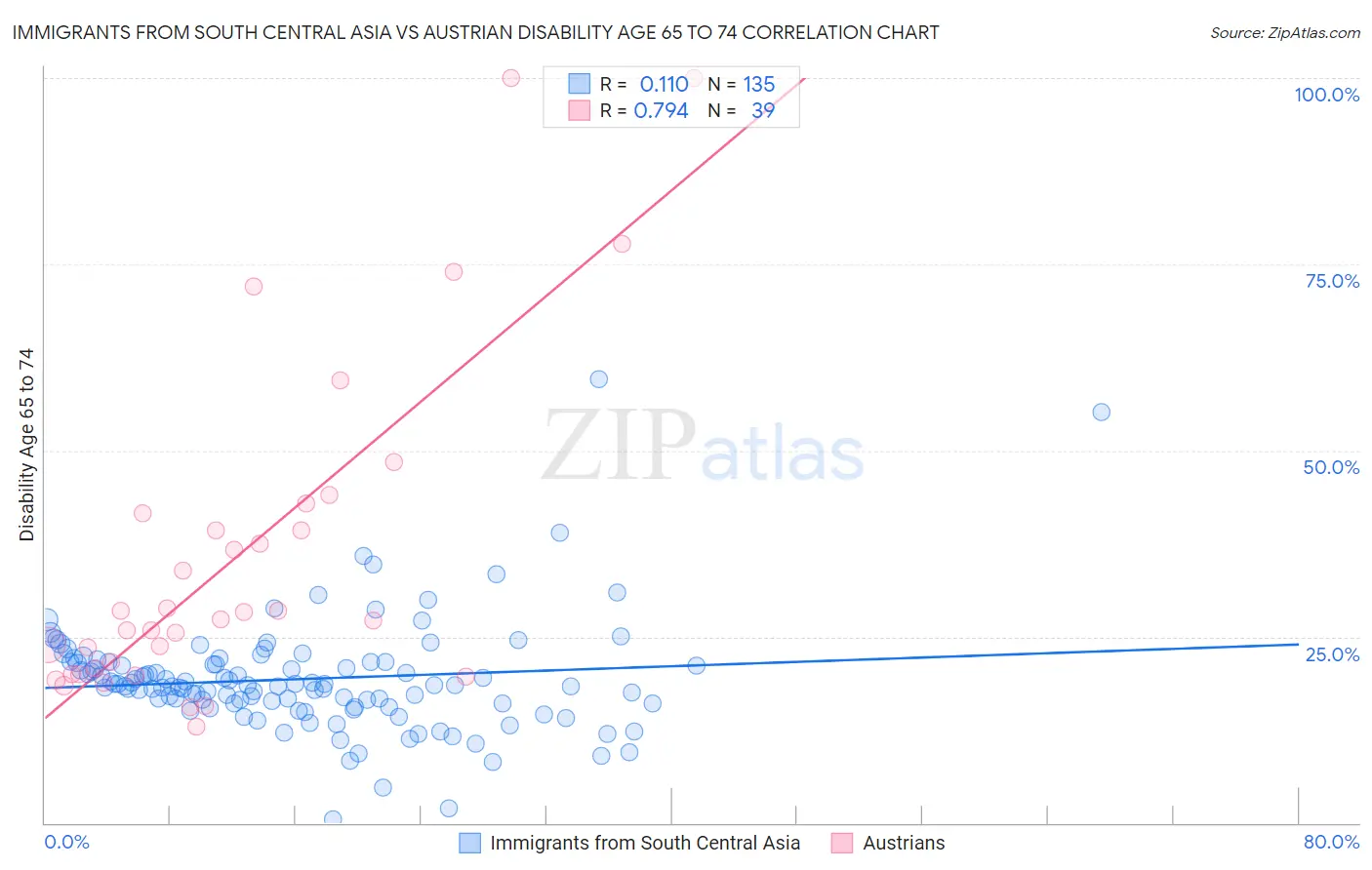 Immigrants from South Central Asia vs Austrian Disability Age 65 to 74