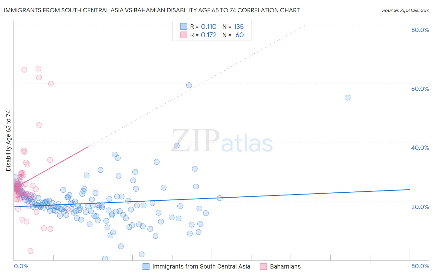 Immigrants from South Central Asia vs Bahamian Disability Age 65 to 74