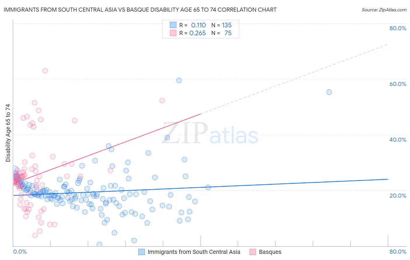 Immigrants from South Central Asia vs Basque Disability Age 65 to 74